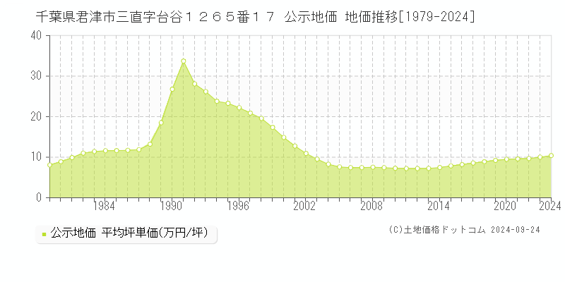 千葉県君津市三直字台谷１２６５番１７ 公示地価 地価推移[1979-2024]