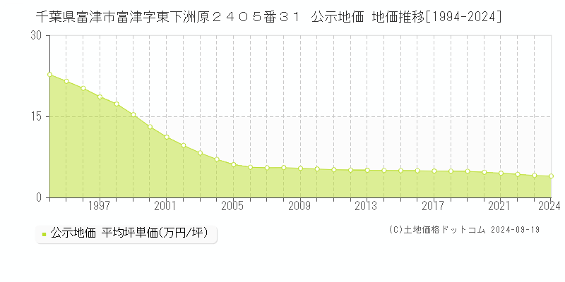 千葉県富津市富津字東下洲原２４０５番３１ 公示地価 地価推移[1994-2024]