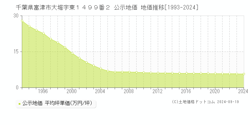 千葉県富津市大堀字東１４９９番２ 公示地価 地価推移[1993-2024]