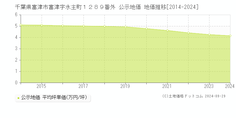 千葉県富津市富津字水主町１２８９番外 公示地価 地価推移[2014-2024]