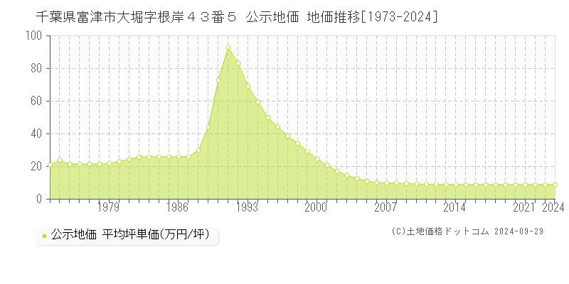 千葉県富津市大堀字根岸４３番５ 公示地価 地価推移[1973-2024]