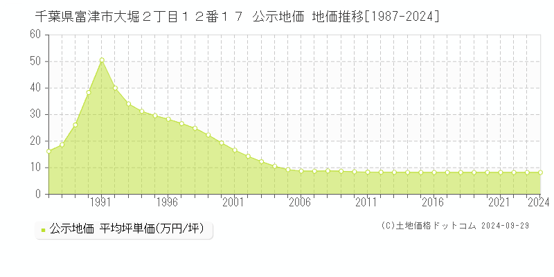 千葉県富津市大堀２丁目１２番１７ 公示地価 地価推移[1987-2024]