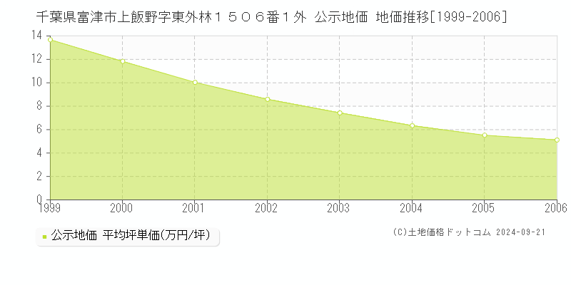 千葉県富津市上飯野字東外林１５０６番１外 公示地価 地価推移[1999-2006]