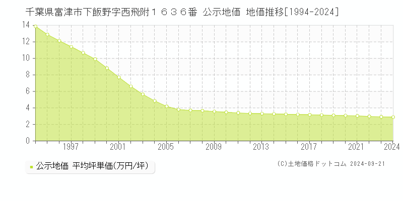 千葉県富津市下飯野字西飛附１６３６番 公示地価 地価推移[1994-2024]