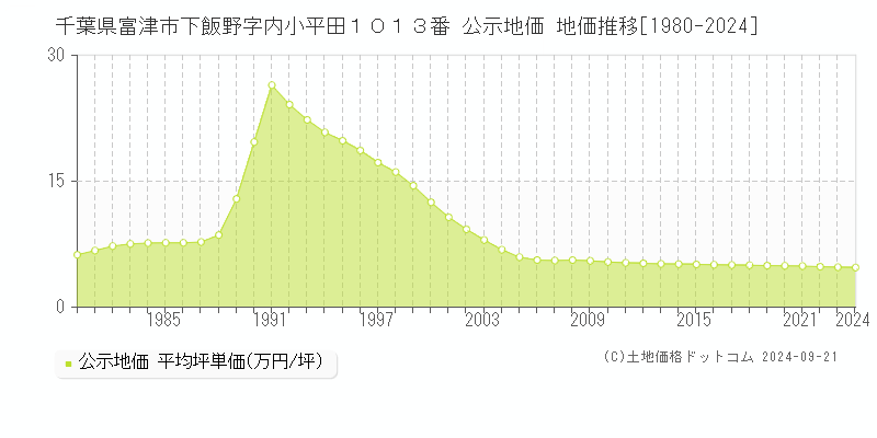 千葉県富津市下飯野字内小平田１０１３番 公示地価 地価推移[1980-2024]