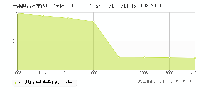 千葉県富津市西川字高野１４０１番１ 公示地価 地価推移[1993-2010]