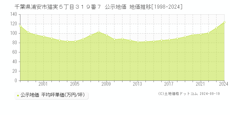 千葉県浦安市猫実５丁目３１９番７ 公示地価 地価推移[1998-2024]