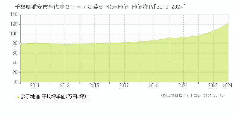 千葉県浦安市当代島３丁目７３番５ 公示地価 地価推移[2010-2024]