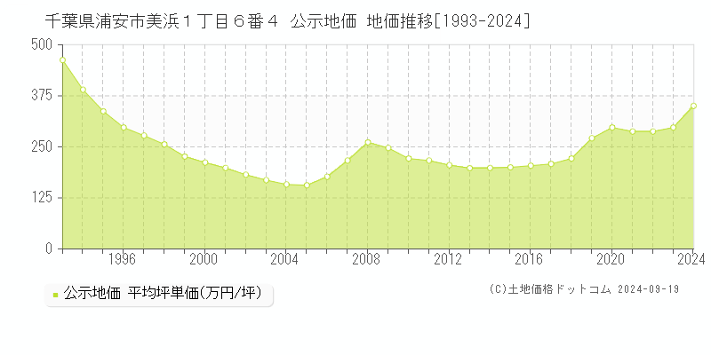 千葉県浦安市美浜１丁目６番４ 公示地価 地価推移[1993-2024]