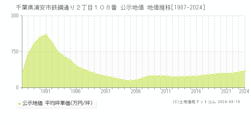 千葉県浦安市鉄鋼通り２丁目１０８番 公示地価 地価推移[1987-2024]