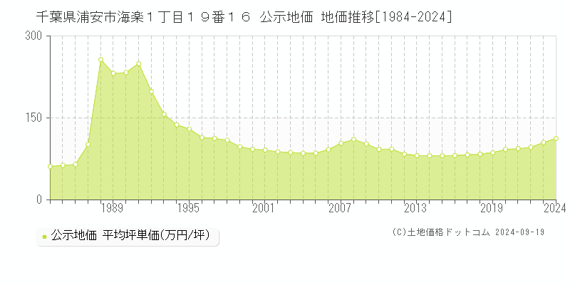 千葉県浦安市海楽１丁目１９番１６ 公示地価 地価推移[1984-2024]