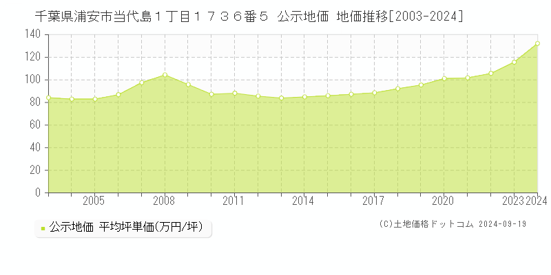 千葉県浦安市当代島１丁目１７３６番５ 公示地価 地価推移[2003-2024]