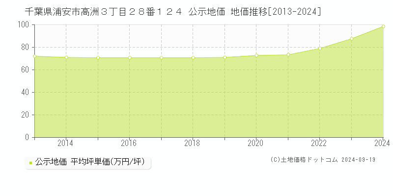 千葉県浦安市高洲３丁目２８番１２４ 公示地価 地価推移[2013-2024]