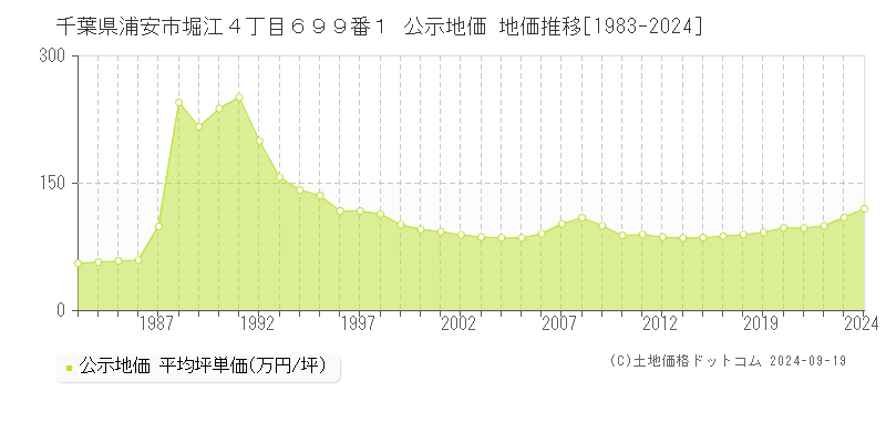 千葉県浦安市堀江４丁目６９９番１ 公示地価 地価推移[1983-2024]