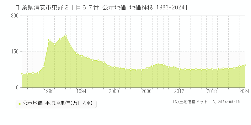 千葉県浦安市東野２丁目９７番 公示地価 地価推移[1983-2024]