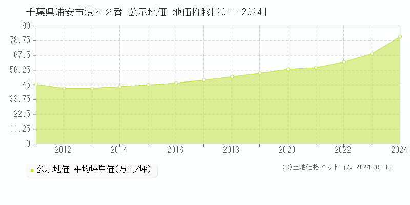 千葉県浦安市港４２番 公示地価 地価推移[2011-2024]