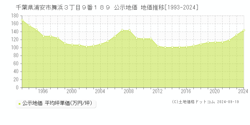 千葉県浦安市舞浜３丁目９番１８９ 公示地価 地価推移[1993-2024]