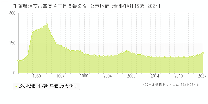 千葉県浦安市富岡４丁目５番２９ 公示地価 地価推移[1985-2024]