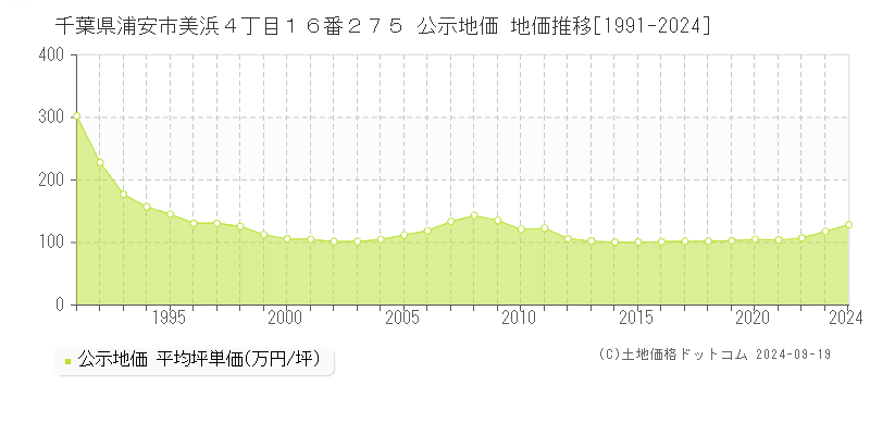 千葉県浦安市美浜４丁目１６番２７５ 公示地価 地価推移[1991-2024]