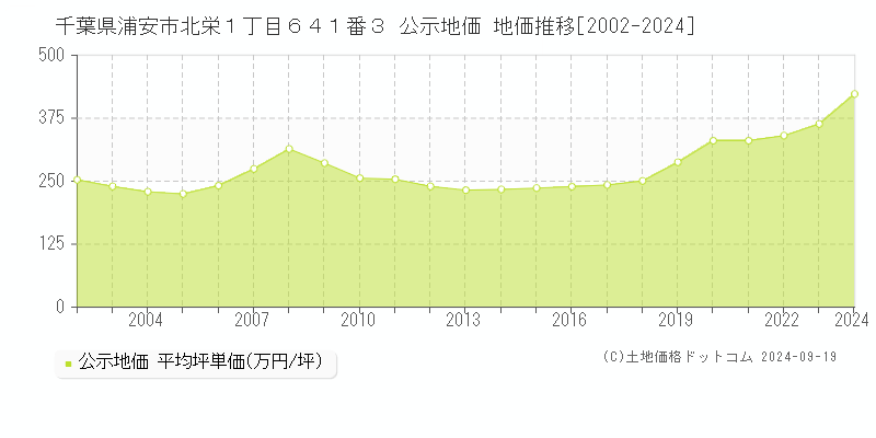 千葉県浦安市北栄１丁目６４１番３ 公示地価 地価推移[2002-2024]