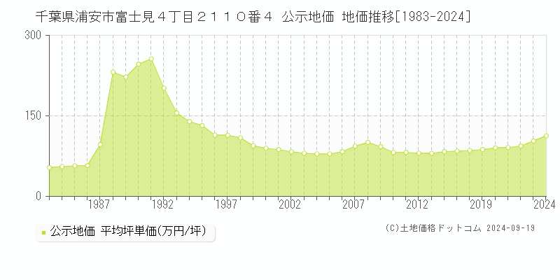 千葉県浦安市富士見４丁目２１１０番４ 公示地価 地価推移[1983-2024]