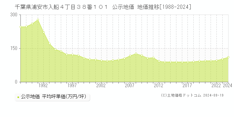 千葉県浦安市入船４丁目３８番１０１ 公示地価 地価推移[1988-2024]