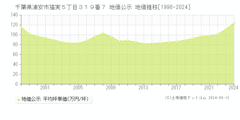 千葉県浦安市猫実５丁目３１９番７ 公示地価 地価推移[1998-2018]