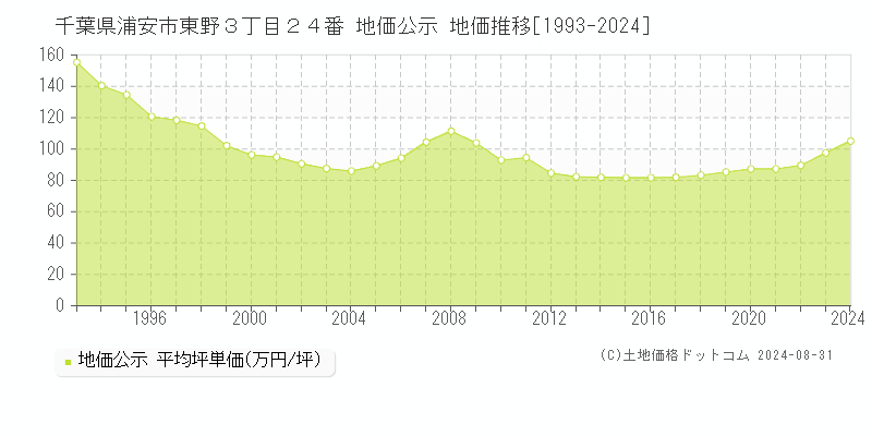 千葉県浦安市東野３丁目２４番 地価公示 地価推移[1993-2023]