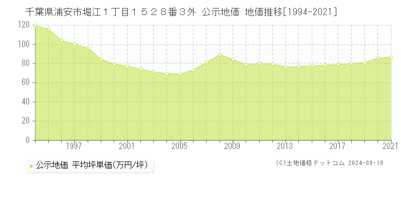 千葉県浦安市堀江１丁目１５２８番３外 公示地価 地価推移[1994-2016]