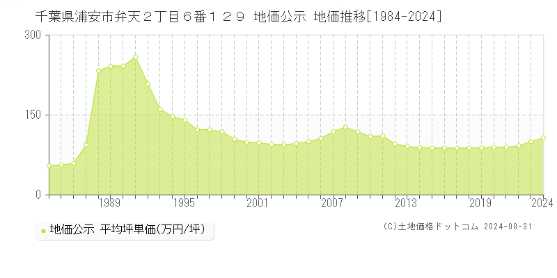 千葉県浦安市弁天２丁目６番１２９ 公示地価 地価推移[1984-2017]