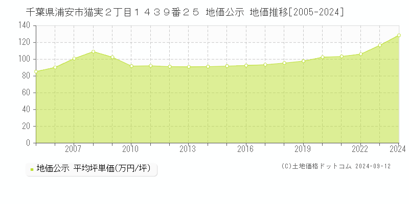 千葉県浦安市猫実２丁目１４３９番２５ 公示地価 地価推移[2005-2018]