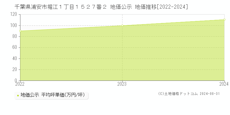 千葉県浦安市堀江１丁目１５２７番２ 公示地価 地価推移[2022-2022]