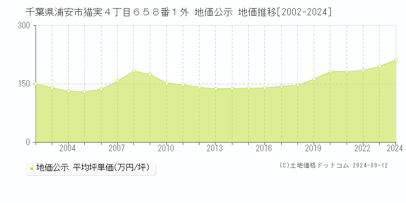 千葉県浦安市猫実４丁目６５８番１外 地価公示 地価推移[2002-2022]