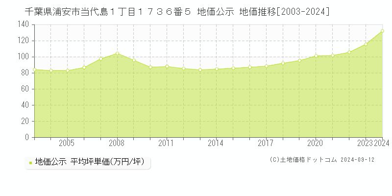 千葉県浦安市当代島１丁目１７３６番５ 公示地価 地価推移[2003-2024]