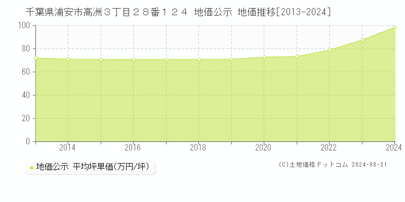 千葉県浦安市高洲３丁目２８番１２４ 公示地価 地価推移[2013-2018]