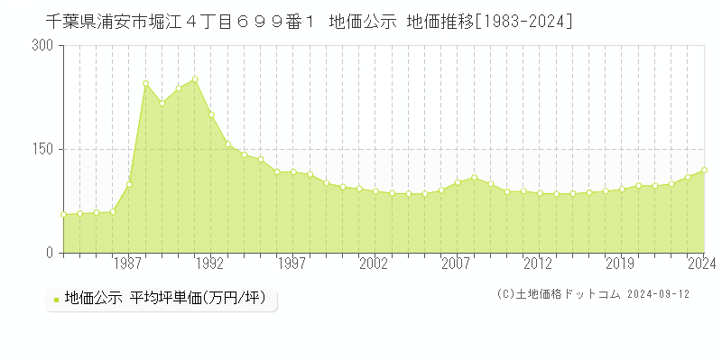 千葉県浦安市堀江４丁目６９９番１ 公示地価 地価推移[1983-2024]