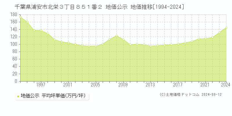 千葉県浦安市北栄３丁目８５１番２ 公示地価 地価推移[1994-2015]