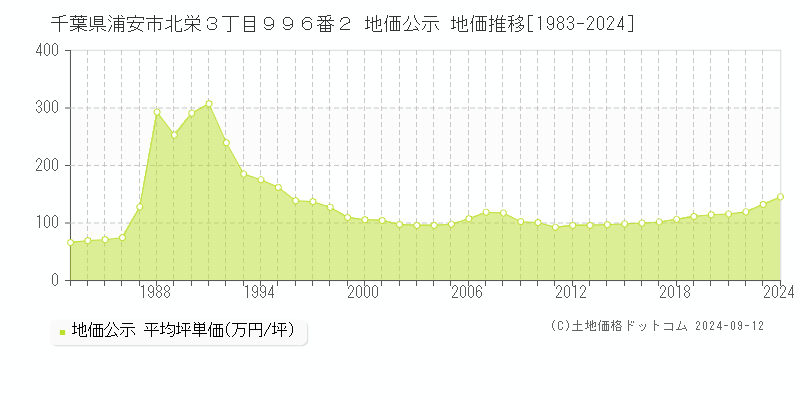 千葉県浦安市北栄３丁目９９６番２ 公示地価 地価推移[1983-2021]