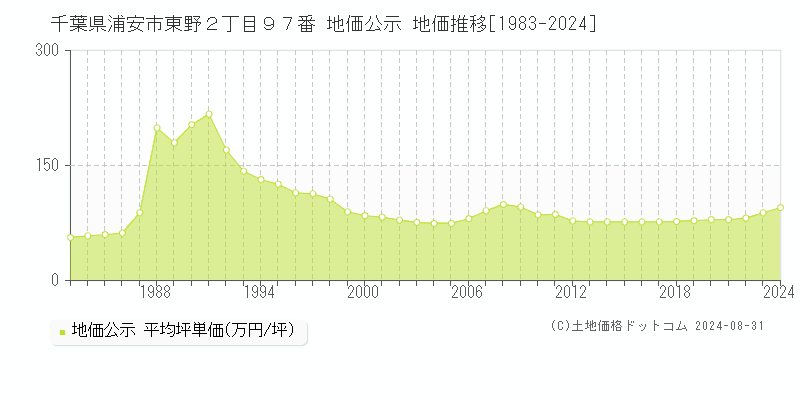 千葉県浦安市東野２丁目９７番 公示地価 地価推移[1983-2018]