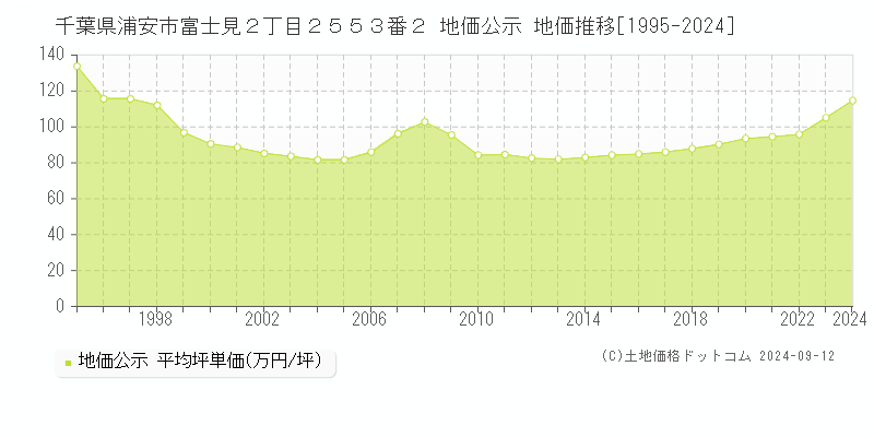 千葉県浦安市富士見２丁目２５５３番２ 公示地価 地価推移[1995-2017]