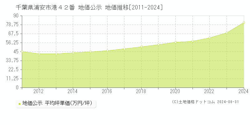 千葉県浦安市港４２番 公示地価 地価推移[2011-2017]