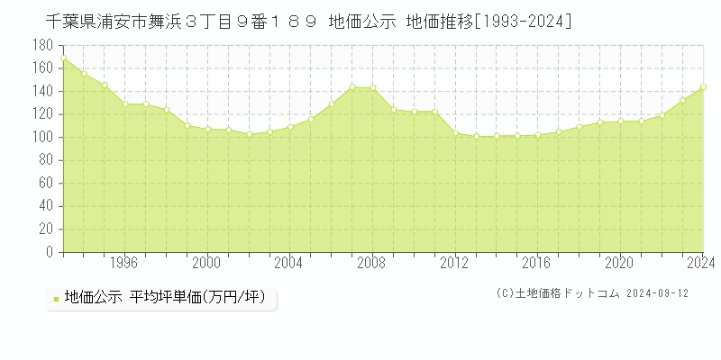 千葉県浦安市舞浜３丁目９番１８９ 公示地価 地価推移[1993-2021]