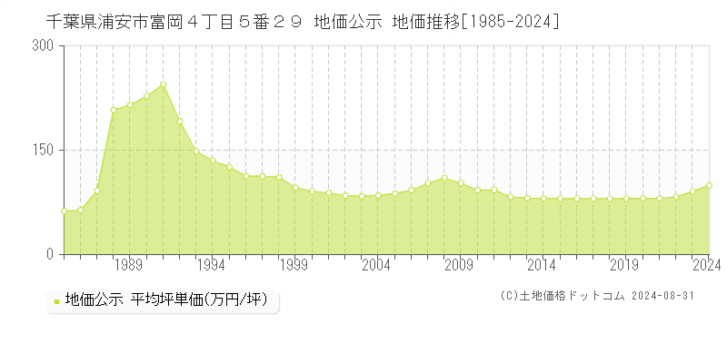 千葉県浦安市富岡４丁目５番２９ 公示地価 地価推移[1985-2017]