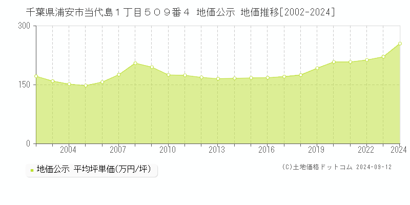 千葉県浦安市当代島１丁目５０９番４ 地価公示 地価推移[2002-2022]