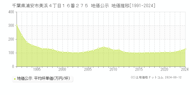 千葉県浦安市美浜４丁目１６番２７５ 公示地価 地価推移[1991-2020]