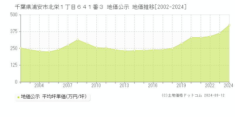 千葉県浦安市北栄１丁目６４１番３ 公示地価 地価推移[2002-2020]