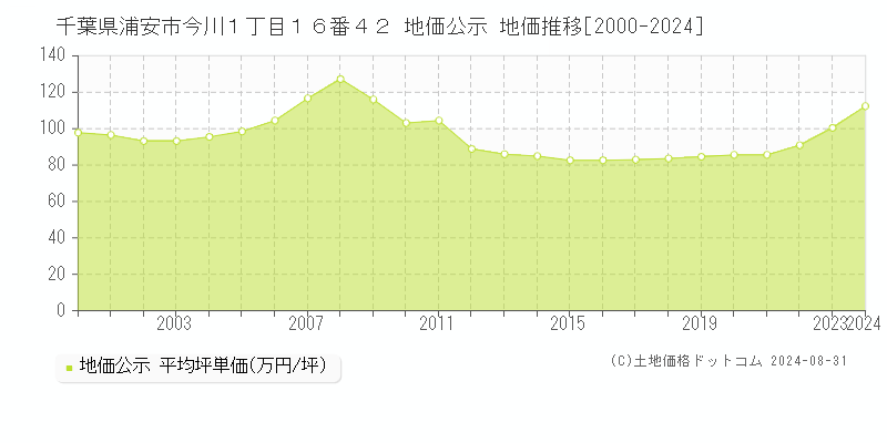 千葉県浦安市今川１丁目１６番４２ 公示地価 地価推移[2000-2022]