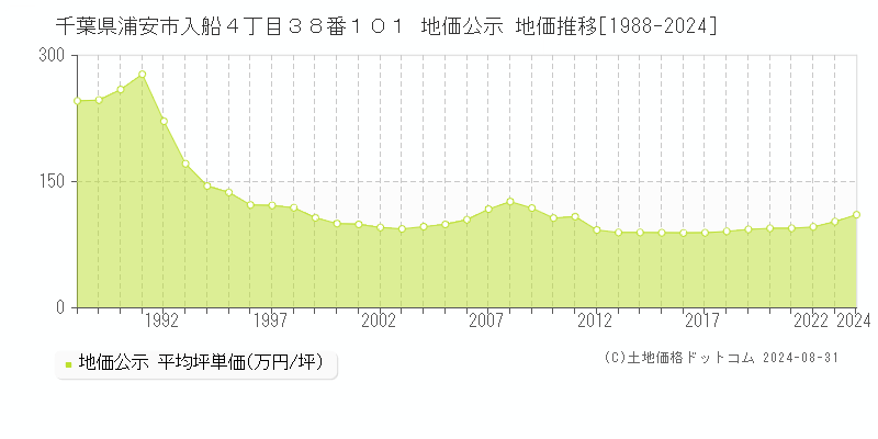 千葉県浦安市入船４丁目３８番１０１ 公示地価 地価推移[1988-2021]