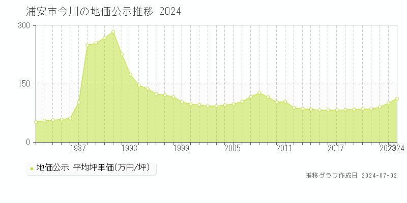 浦安市今川の地価公示推移グラフ 