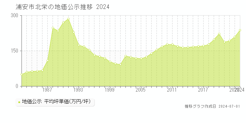 浦安市北栄の地価公示推移グラフ 